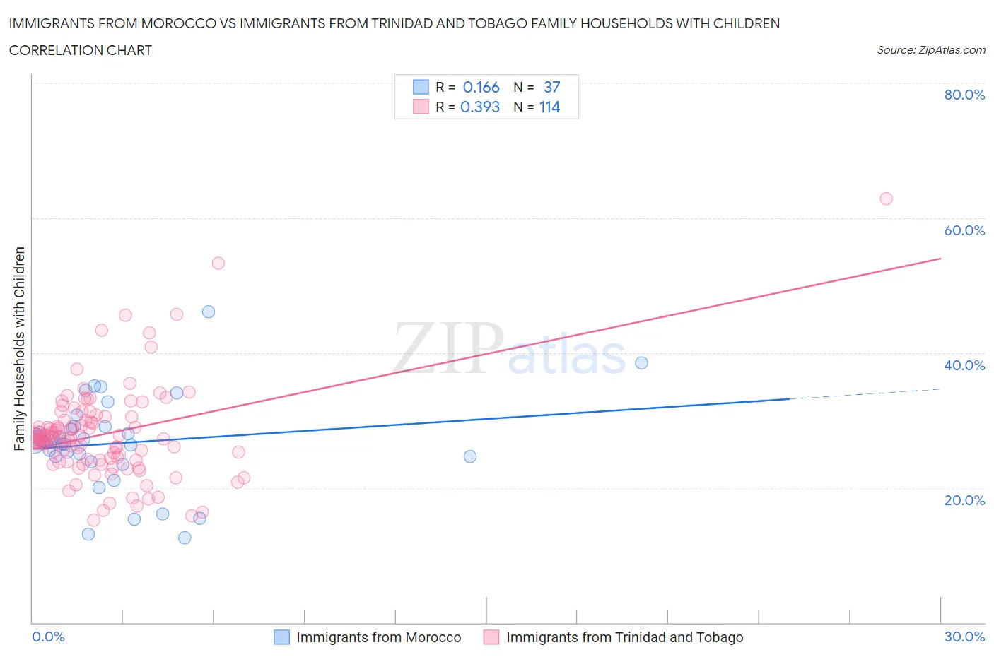 Immigrants from Morocco vs Immigrants from Trinidad and Tobago Family Households with Children