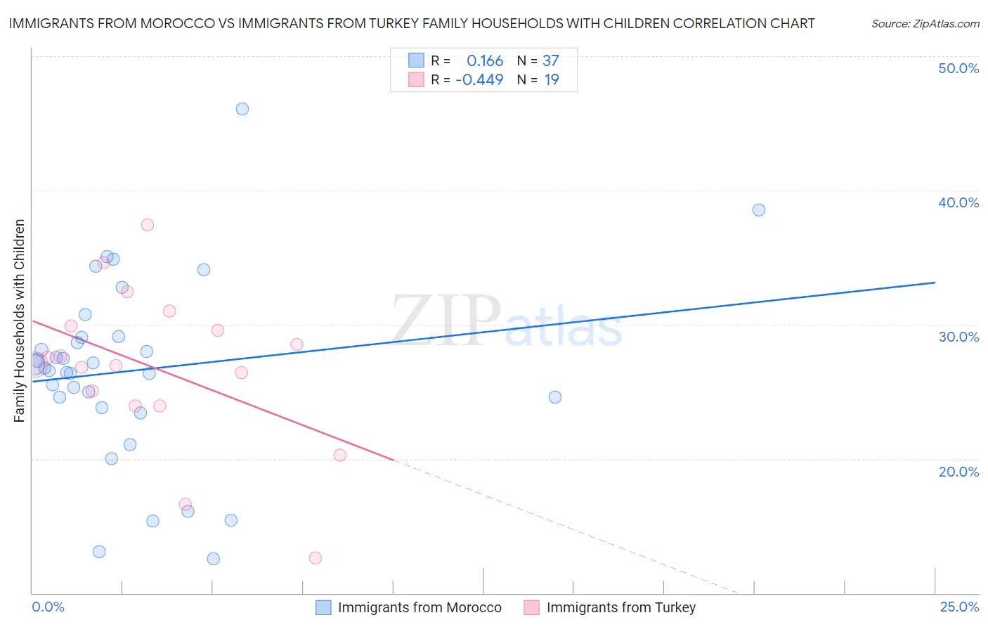 Immigrants from Morocco vs Immigrants from Turkey Family Households with Children