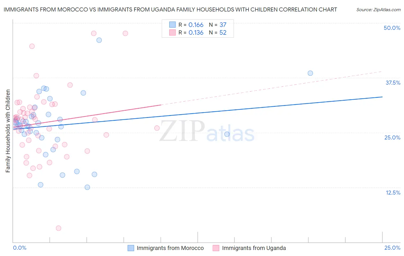 Immigrants from Morocco vs Immigrants from Uganda Family Households with Children