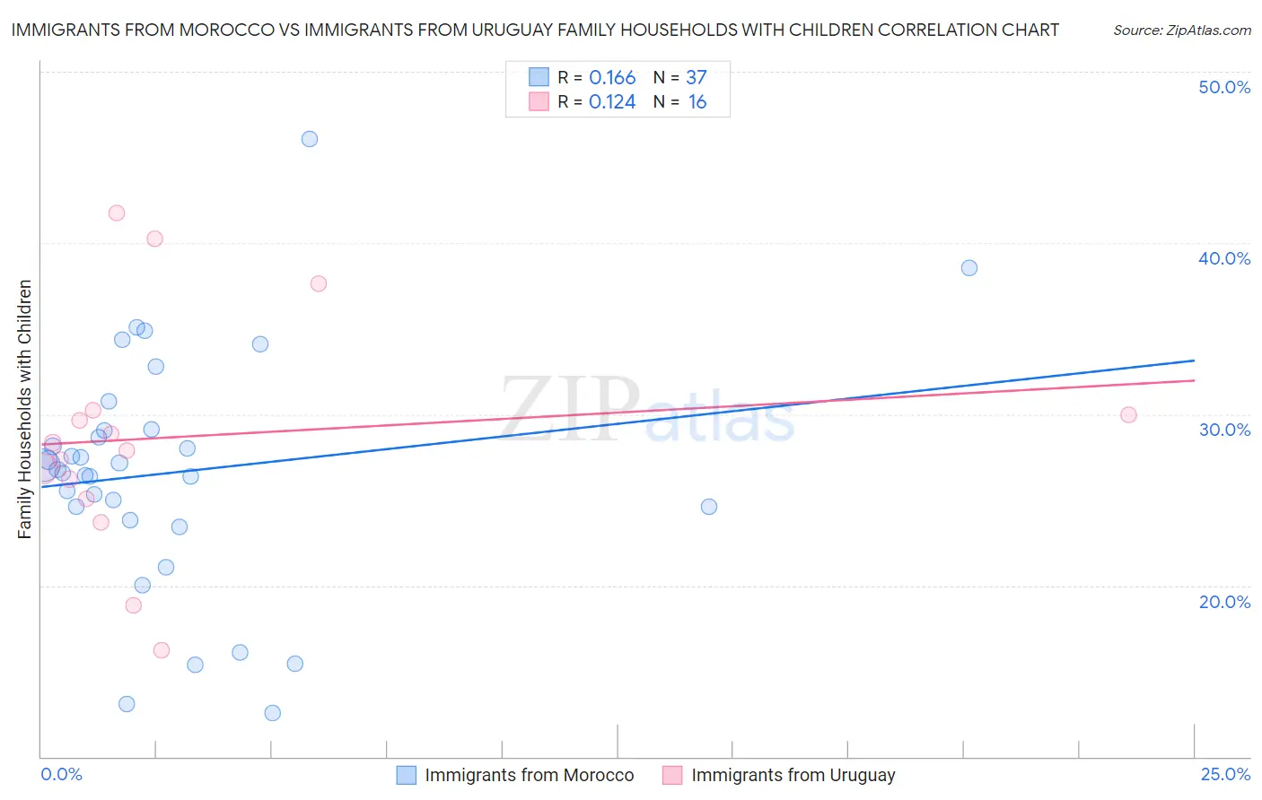 Immigrants from Morocco vs Immigrants from Uruguay Family Households with Children