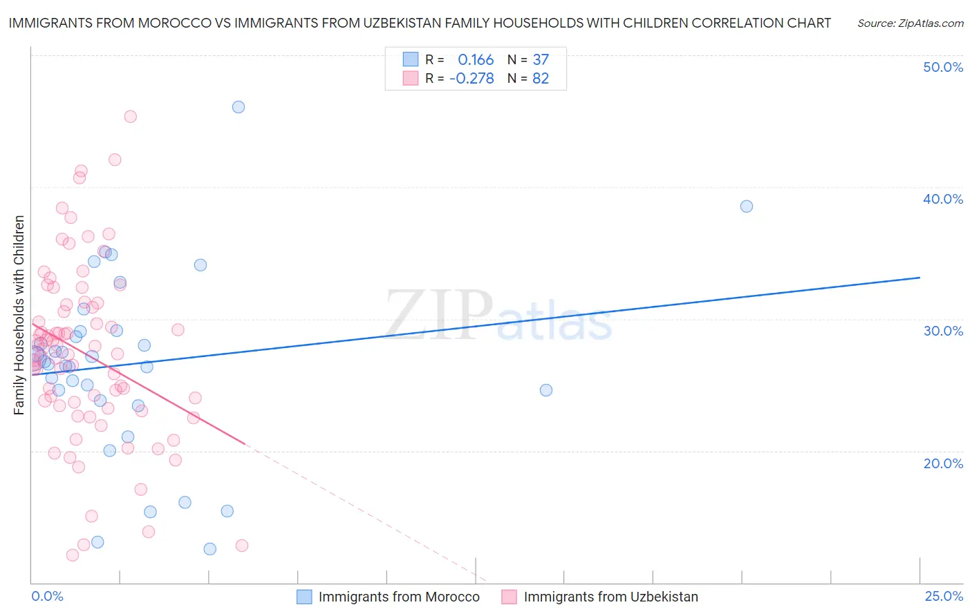 Immigrants from Morocco vs Immigrants from Uzbekistan Family Households with Children