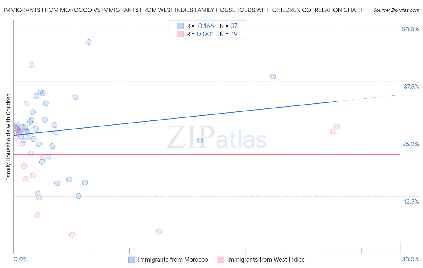 Immigrants from Morocco vs Immigrants from West Indies Family Households with Children