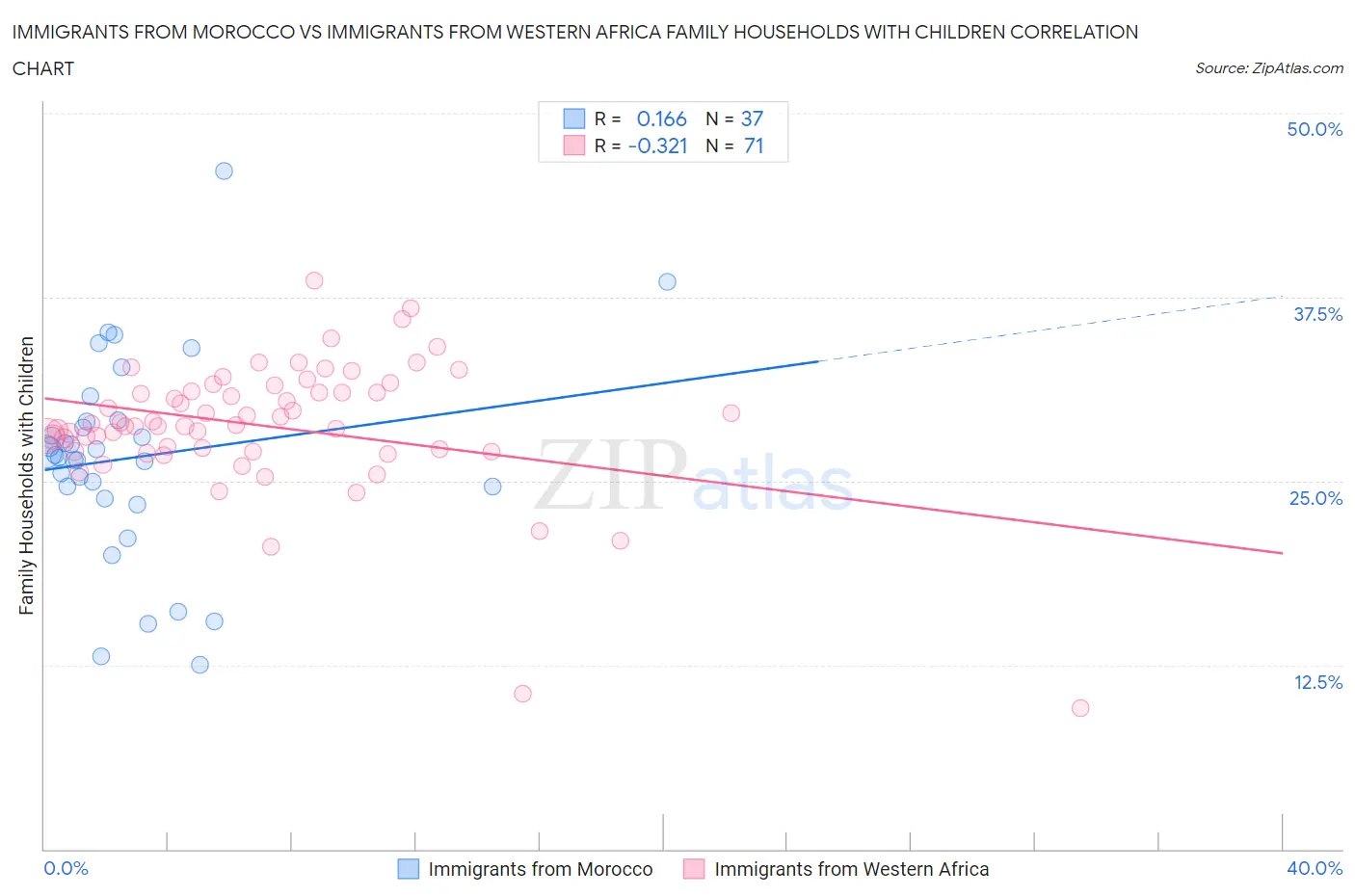 Immigrants from Morocco vs Immigrants from Western Africa Family Households with Children
