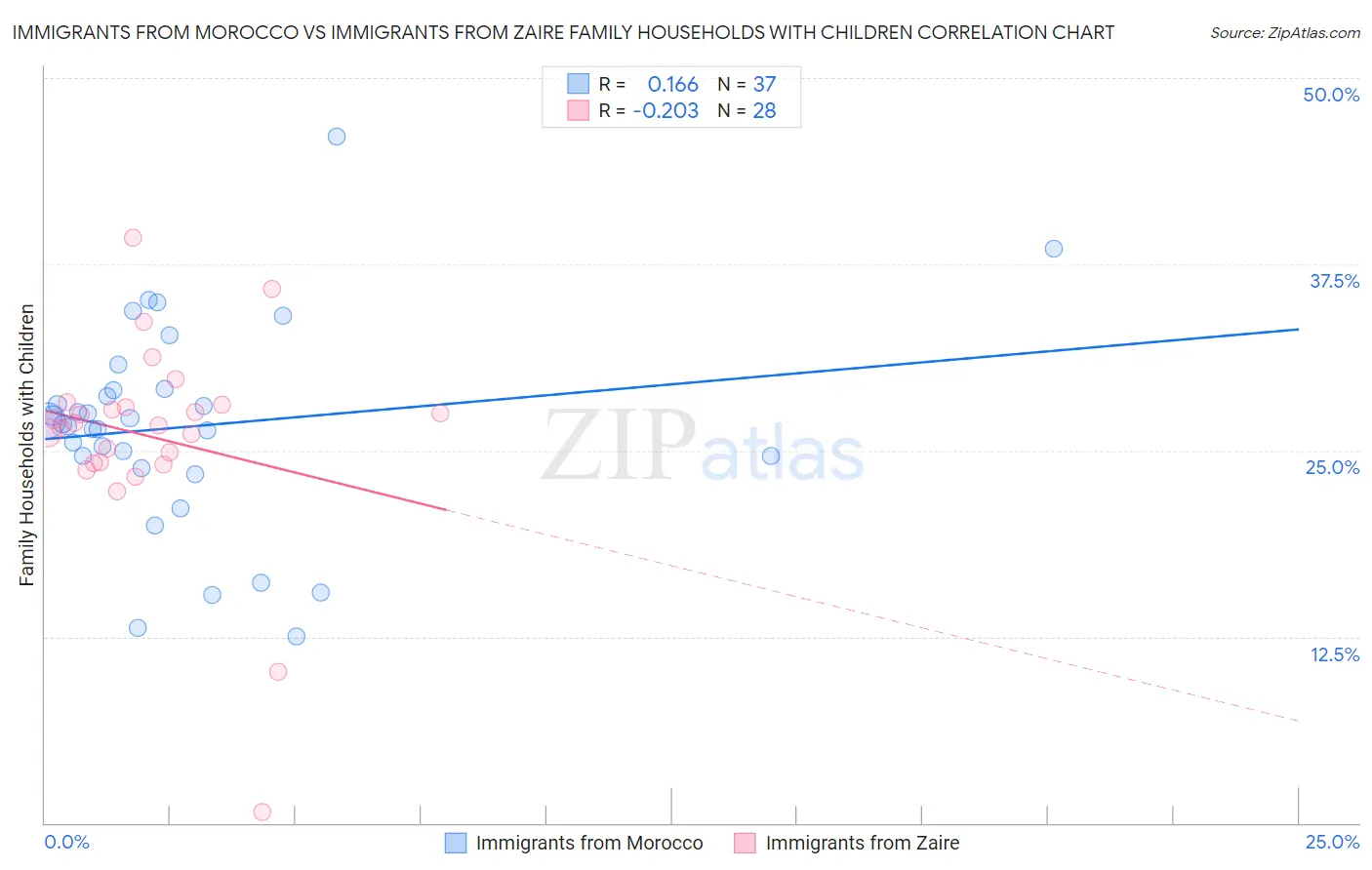 Immigrants from Morocco vs Immigrants from Zaire Family Households with Children