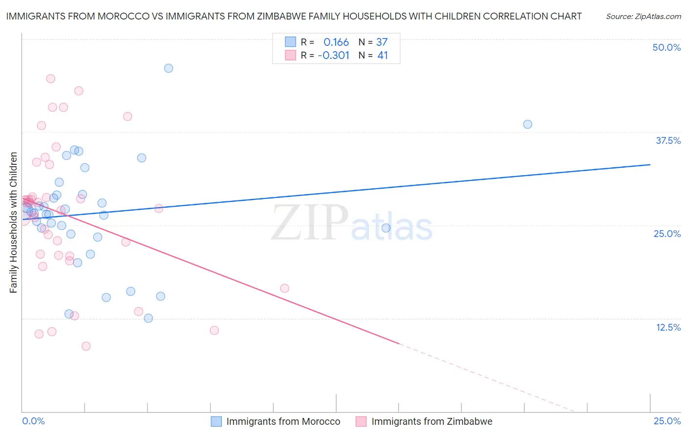 Immigrants from Morocco vs Immigrants from Zimbabwe Family Households with Children