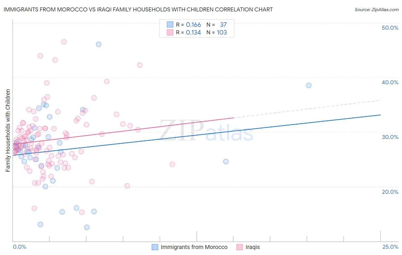 Immigrants from Morocco vs Iraqi Family Households with Children