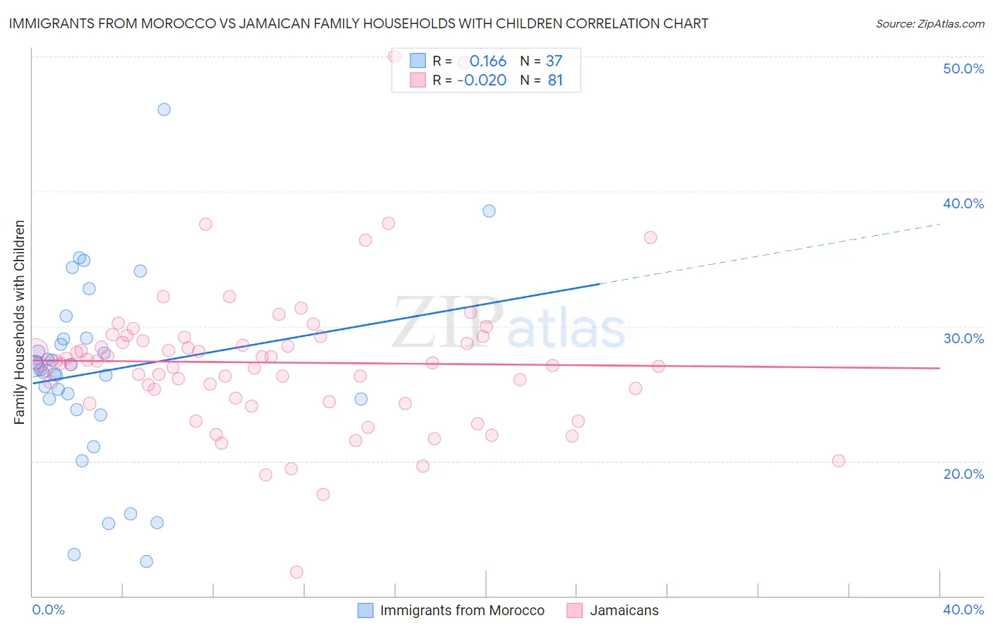 Immigrants from Morocco vs Jamaican Family Households with Children
