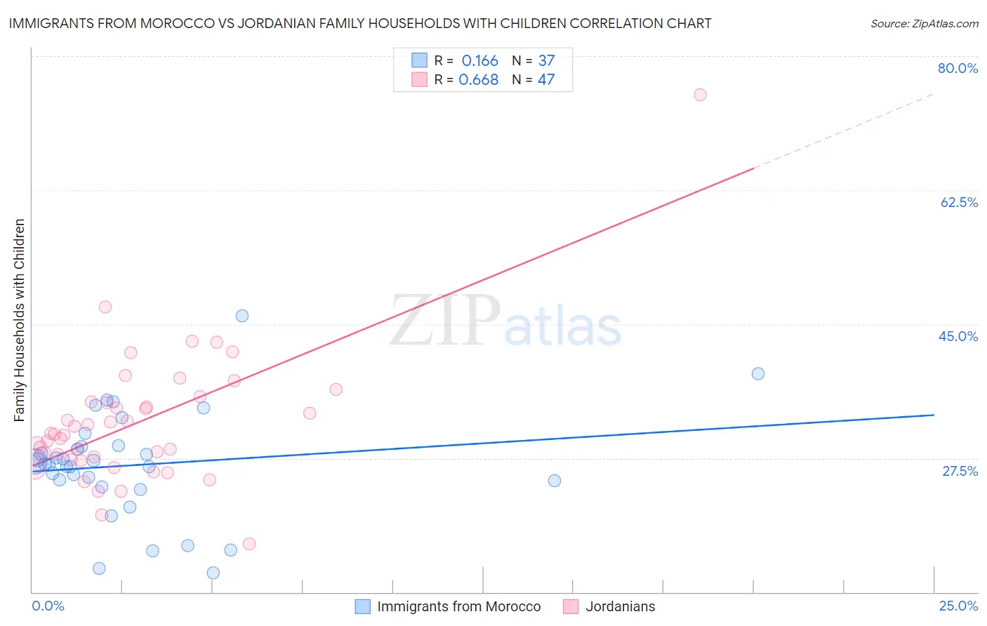 Immigrants from Morocco vs Jordanian Family Households with Children