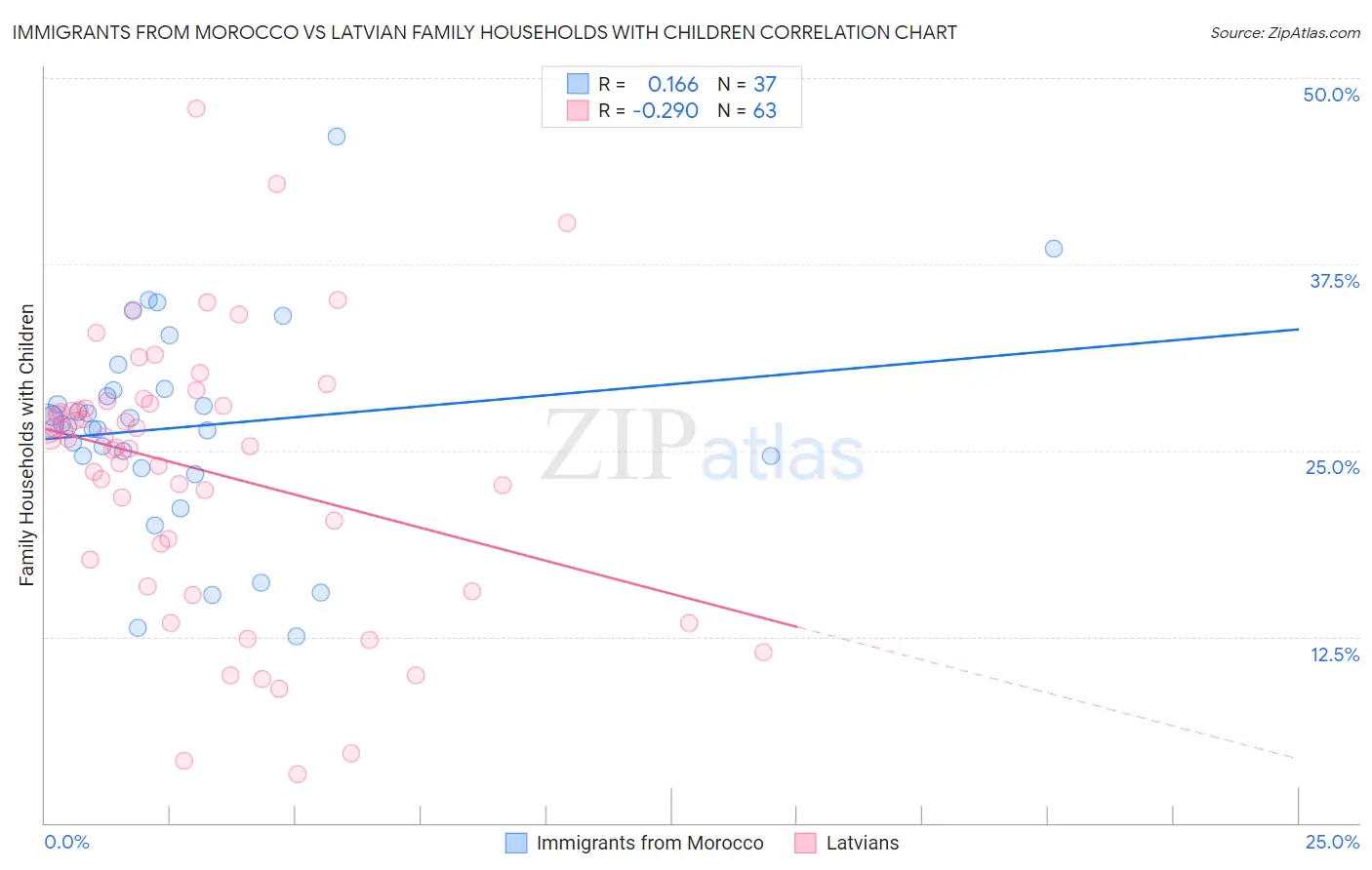 Immigrants from Morocco vs Latvian Family Households with Children