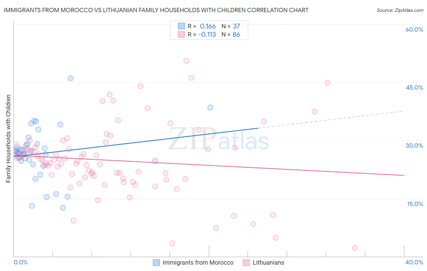 Immigrants from Morocco vs Lithuanian Family Households with Children