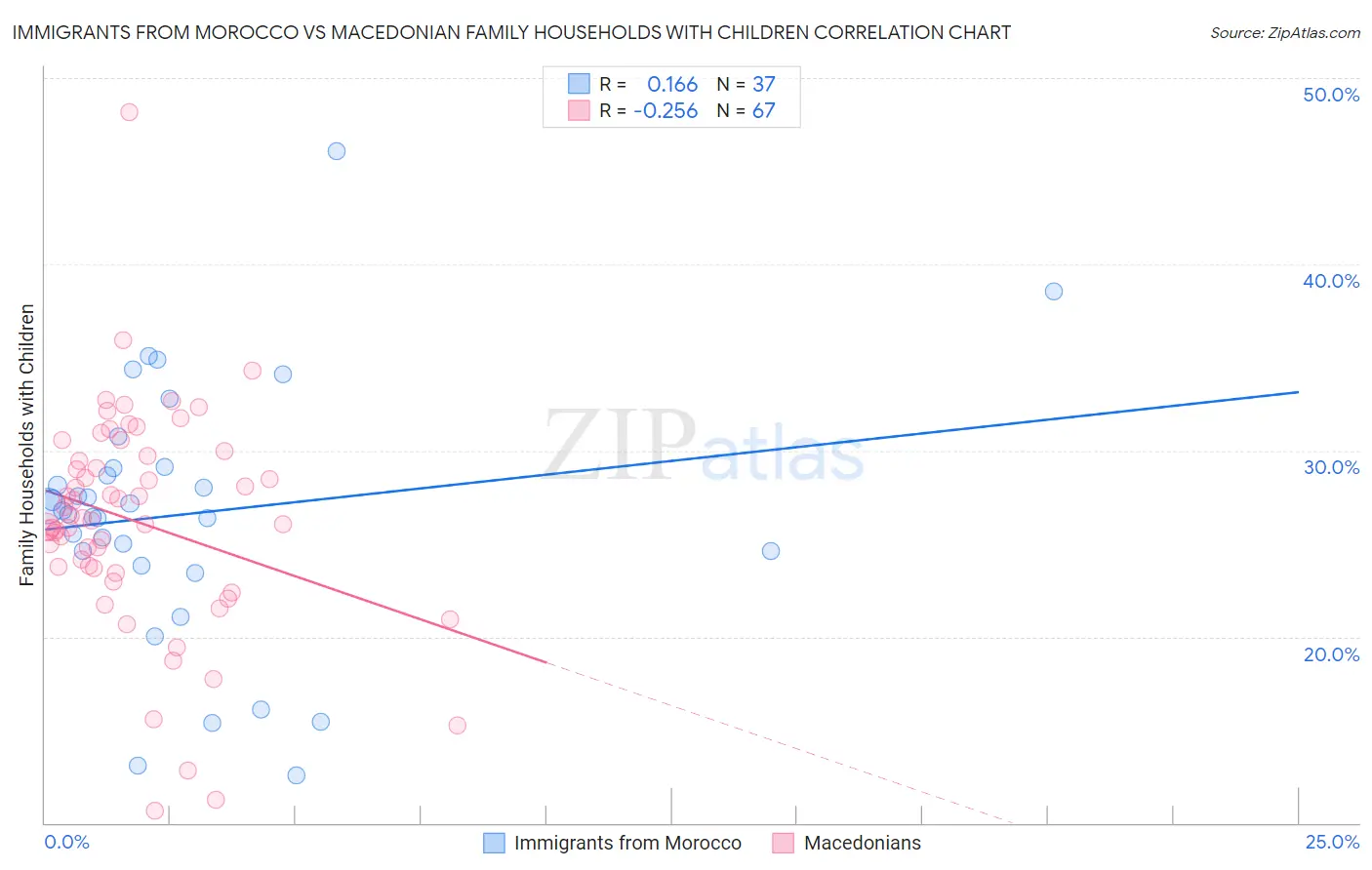 Immigrants from Morocco vs Macedonian Family Households with Children