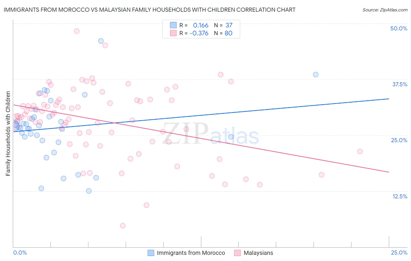 Immigrants from Morocco vs Malaysian Family Households with Children