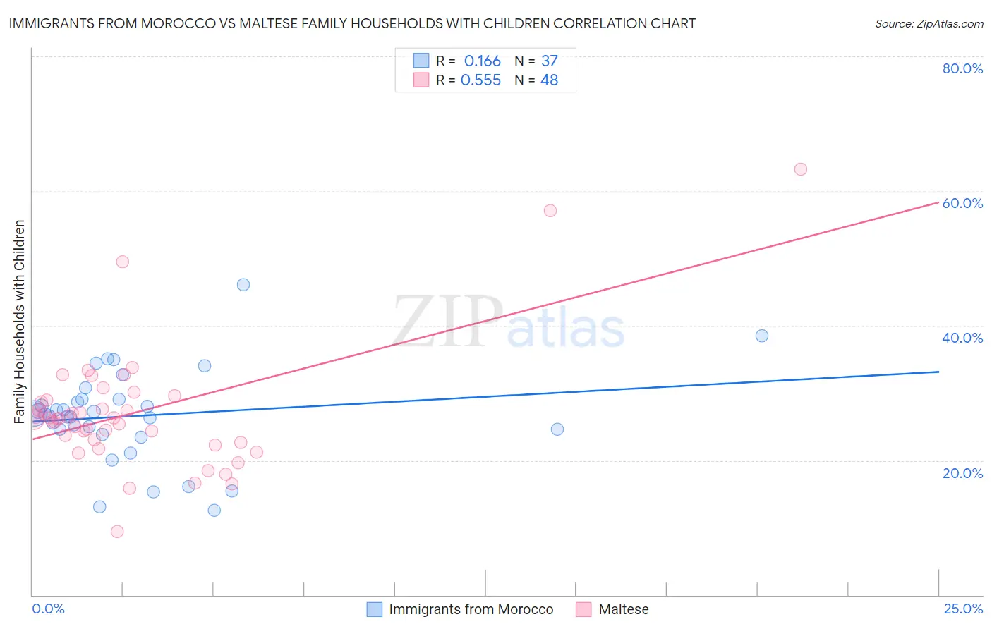 Immigrants from Morocco vs Maltese Family Households with Children