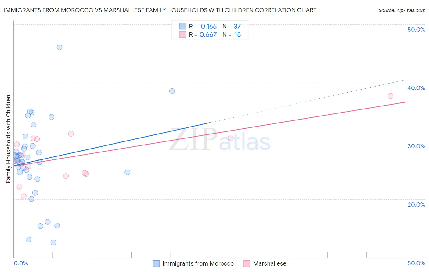 Immigrants from Morocco vs Marshallese Family Households with Children