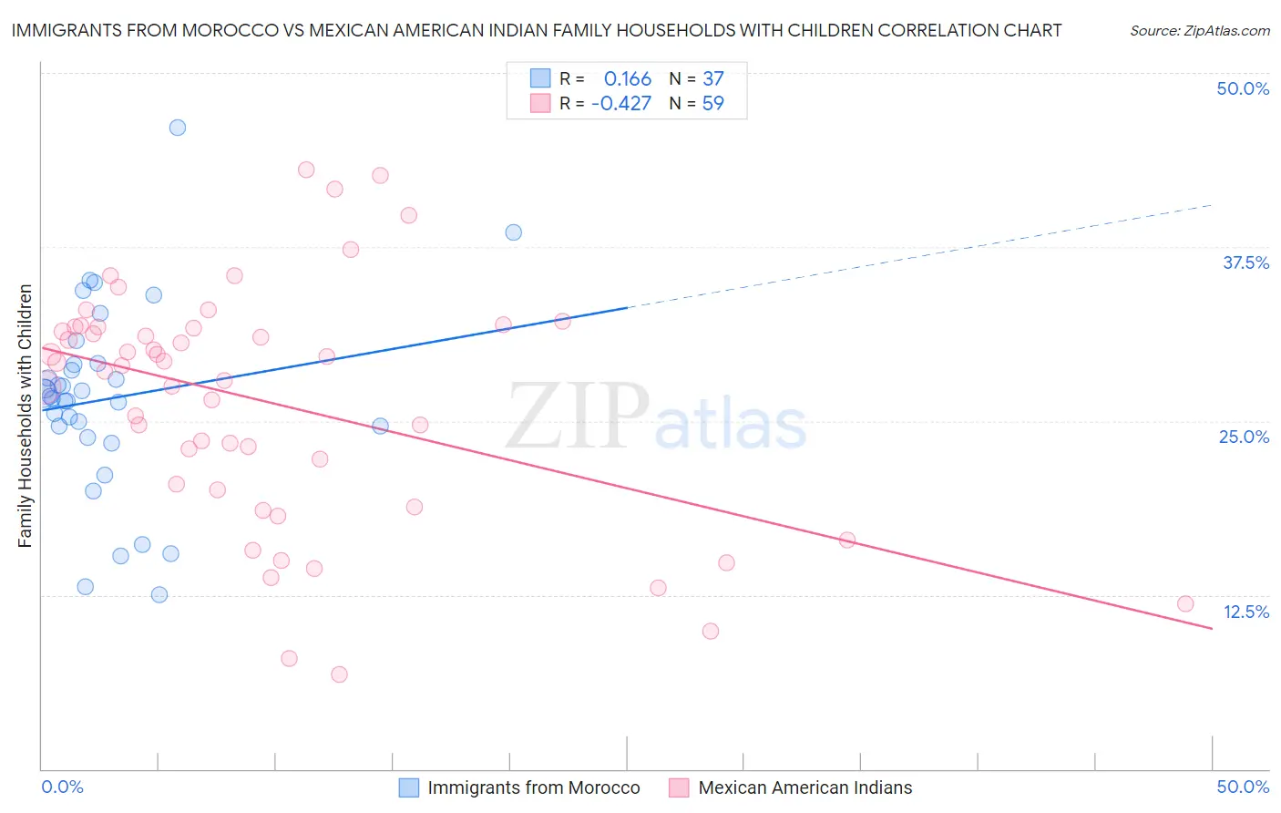 Immigrants from Morocco vs Mexican American Indian Family Households with Children