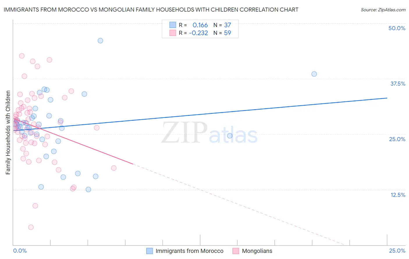 Immigrants from Morocco vs Mongolian Family Households with Children