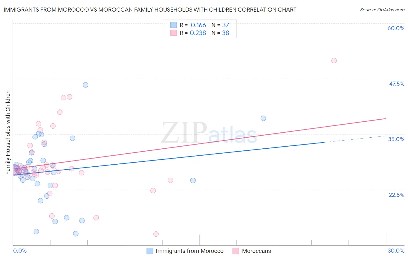 Immigrants from Morocco vs Moroccan Family Households with Children