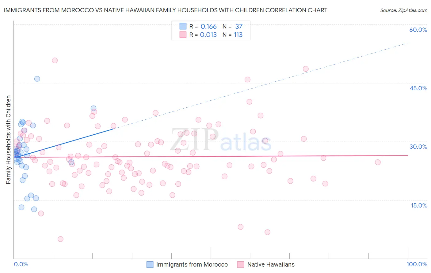 Immigrants from Morocco vs Native Hawaiian Family Households with Children