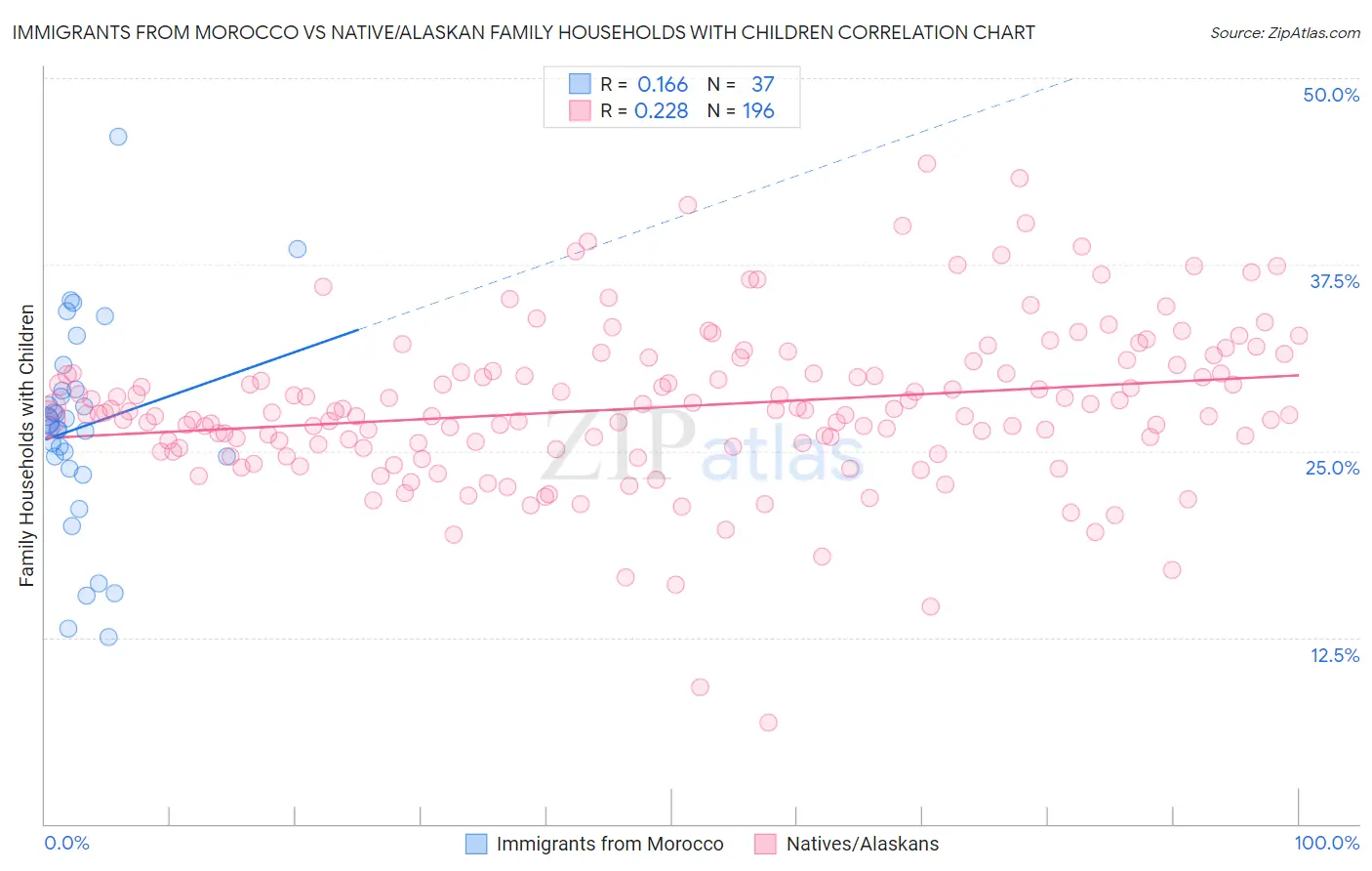 Immigrants from Morocco vs Native/Alaskan Family Households with Children