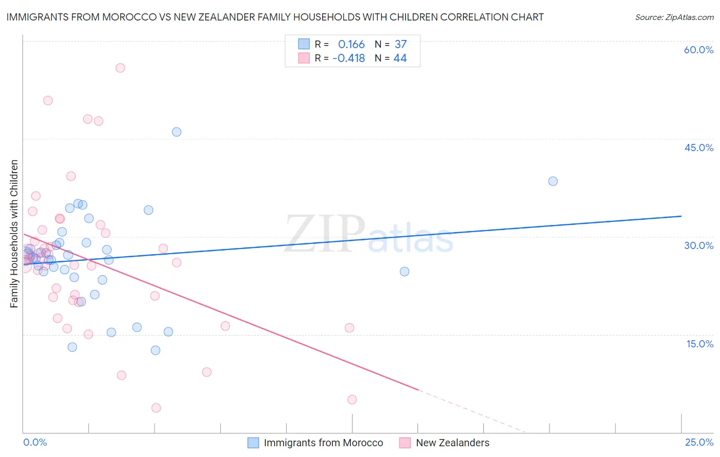 Immigrants from Morocco vs New Zealander Family Households with Children