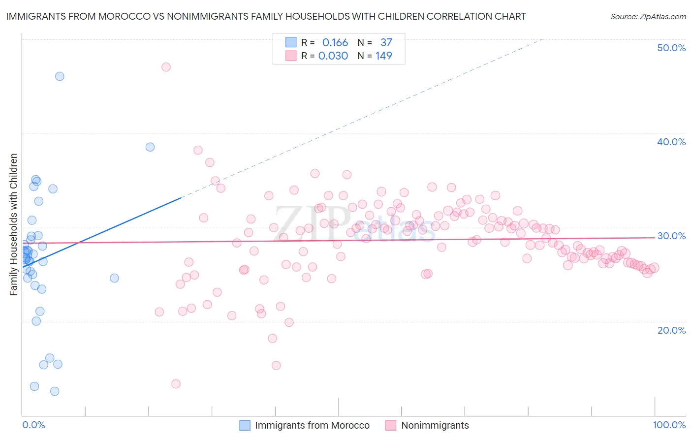 Immigrants from Morocco vs Nonimmigrants Family Households with Children