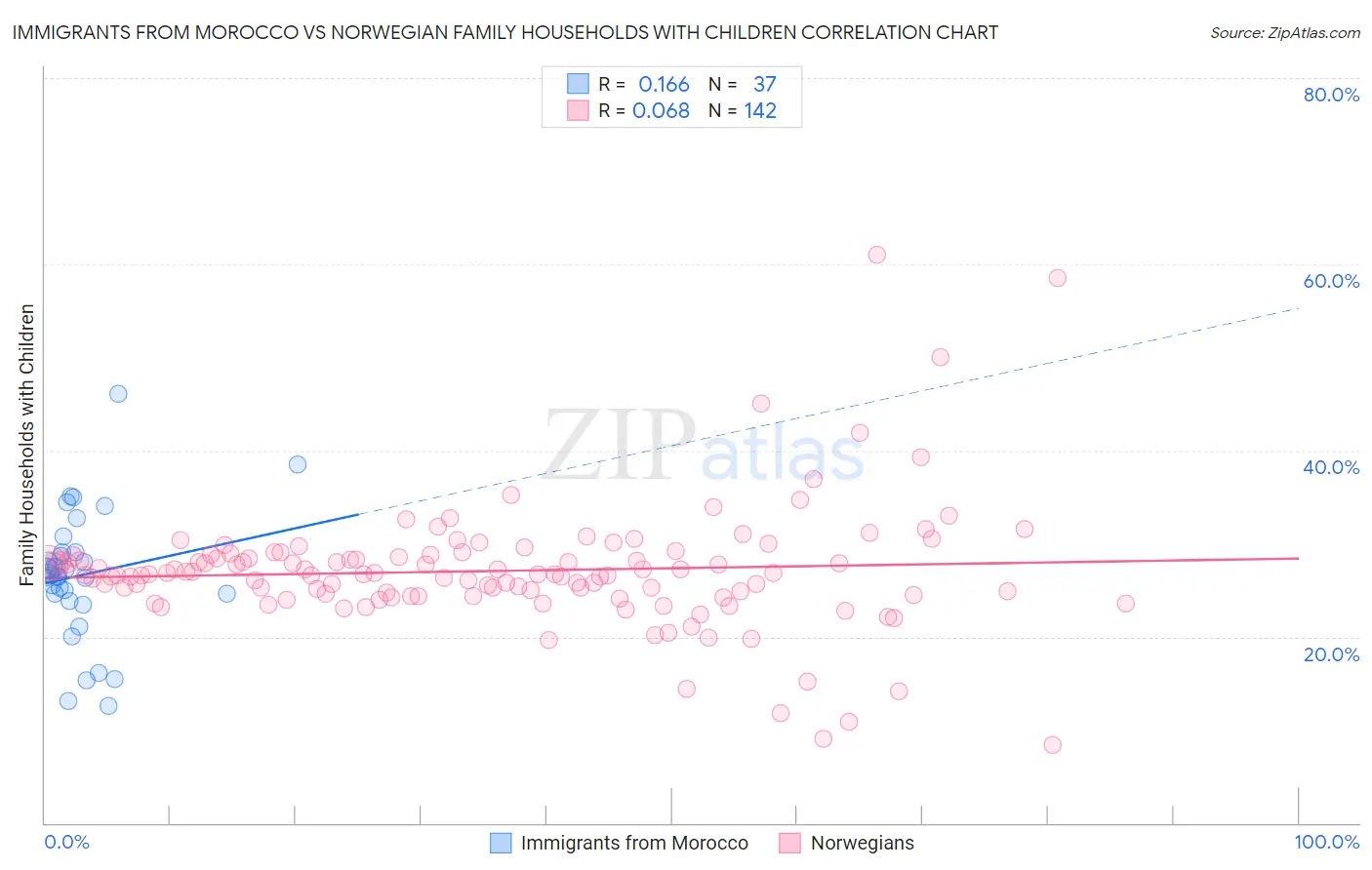 Immigrants from Morocco vs Norwegian Family Households with Children