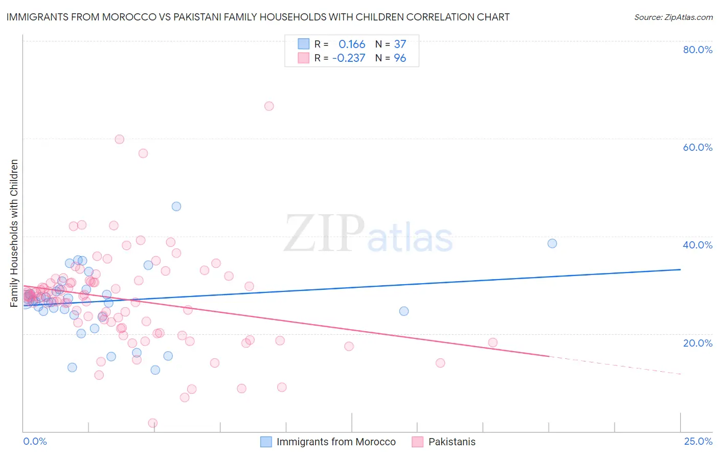 Immigrants from Morocco vs Pakistani Family Households with Children