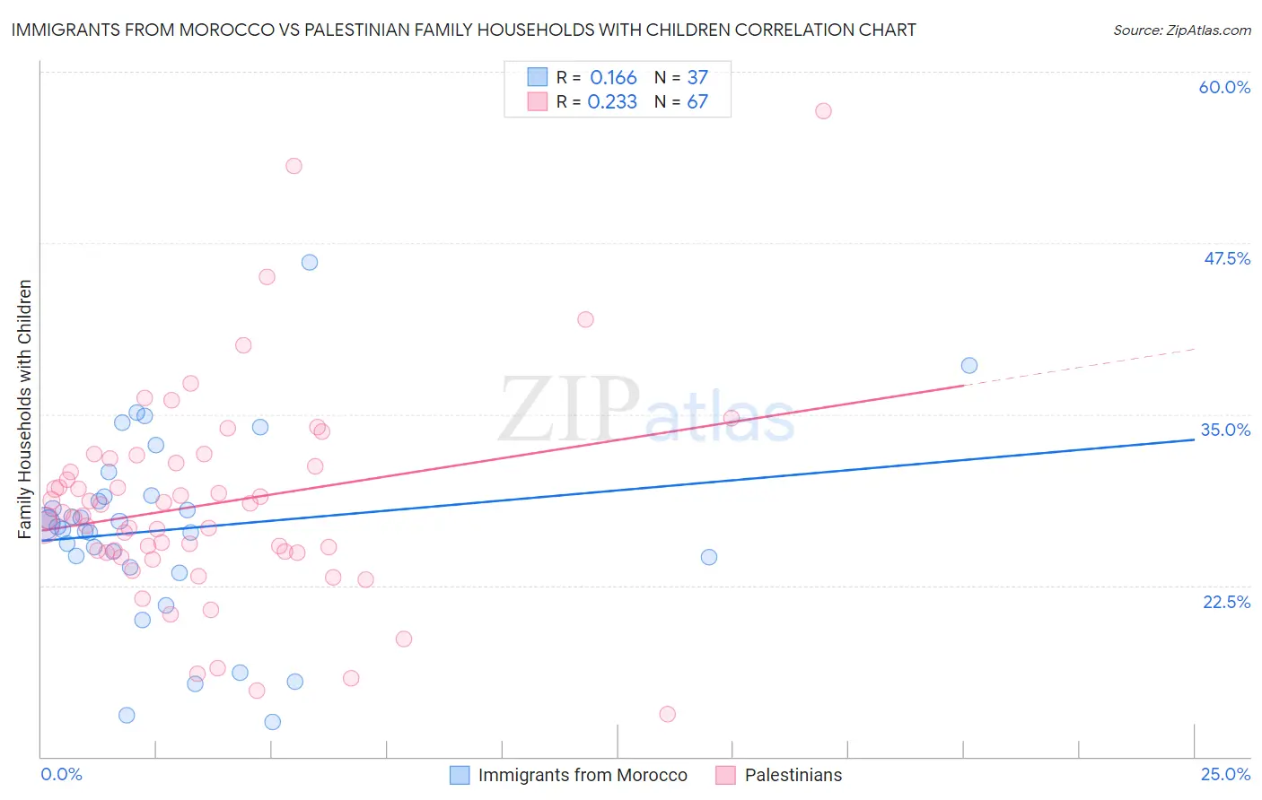 Immigrants from Morocco vs Palestinian Family Households with Children