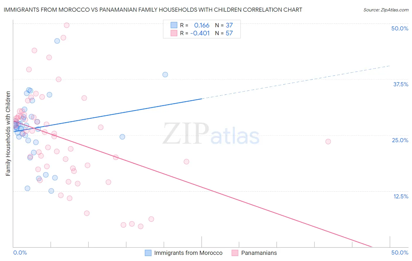 Immigrants from Morocco vs Panamanian Family Households with Children