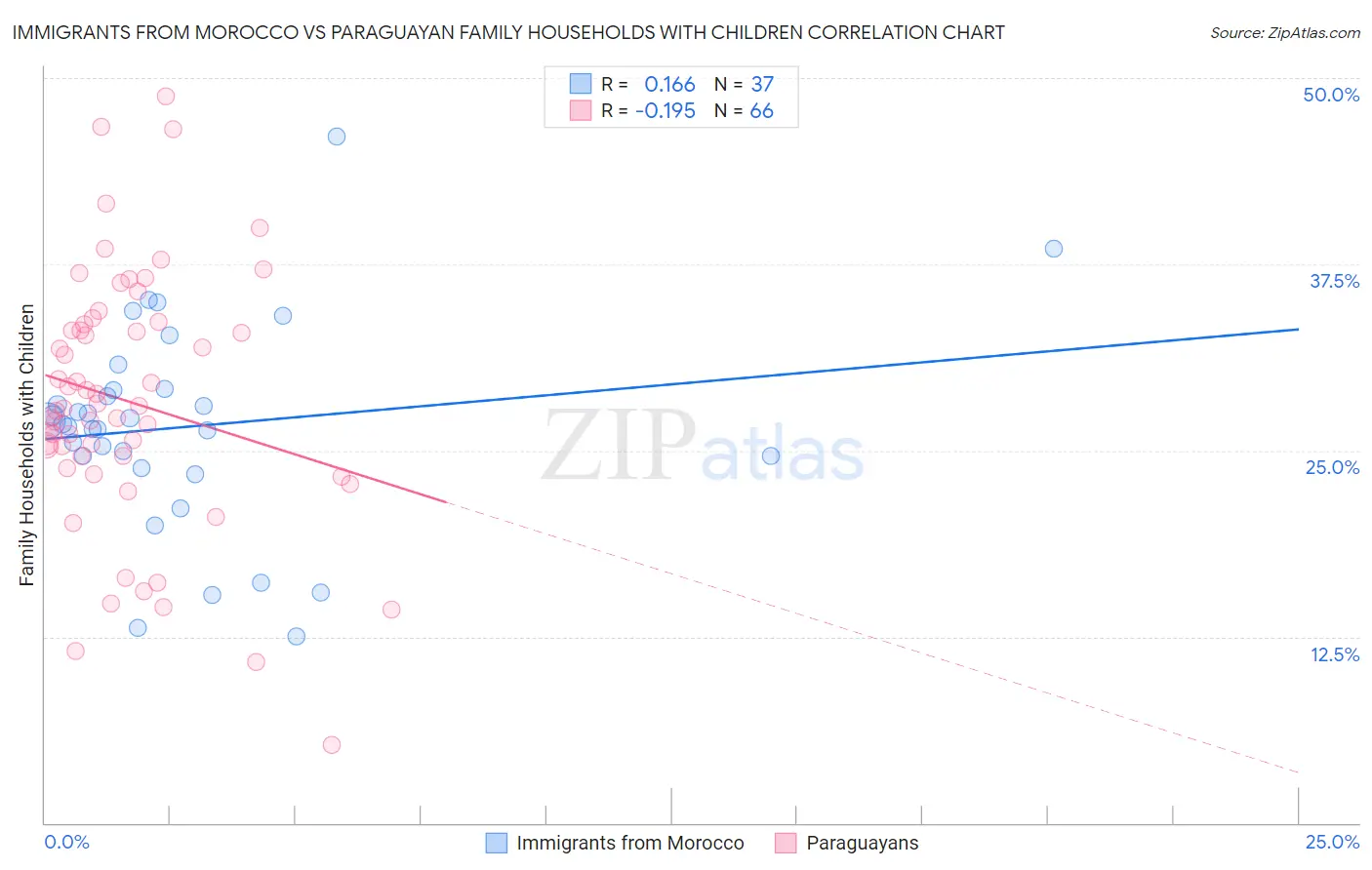 Immigrants from Morocco vs Paraguayan Family Households with Children