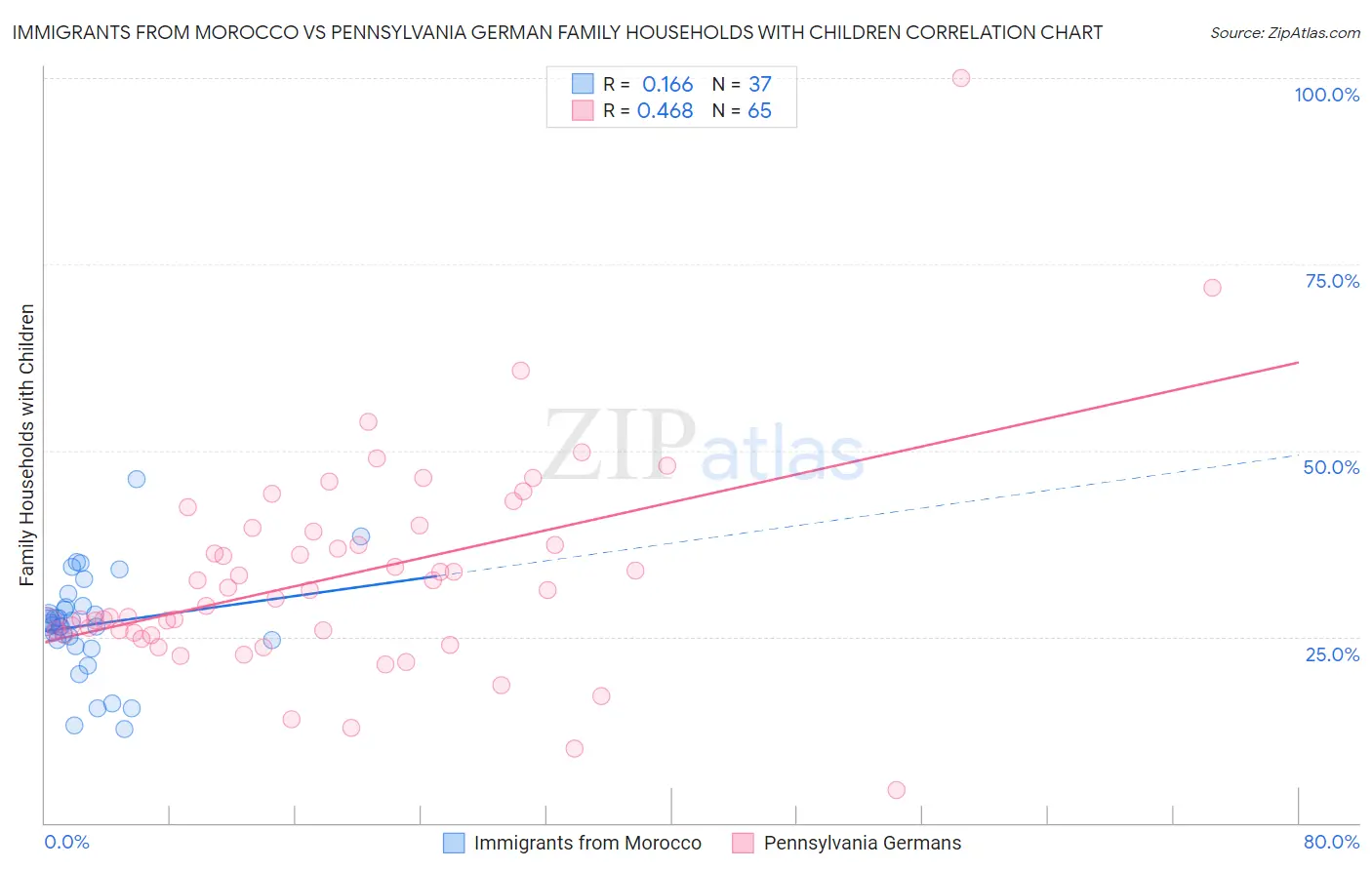 Immigrants from Morocco vs Pennsylvania German Family Households with Children