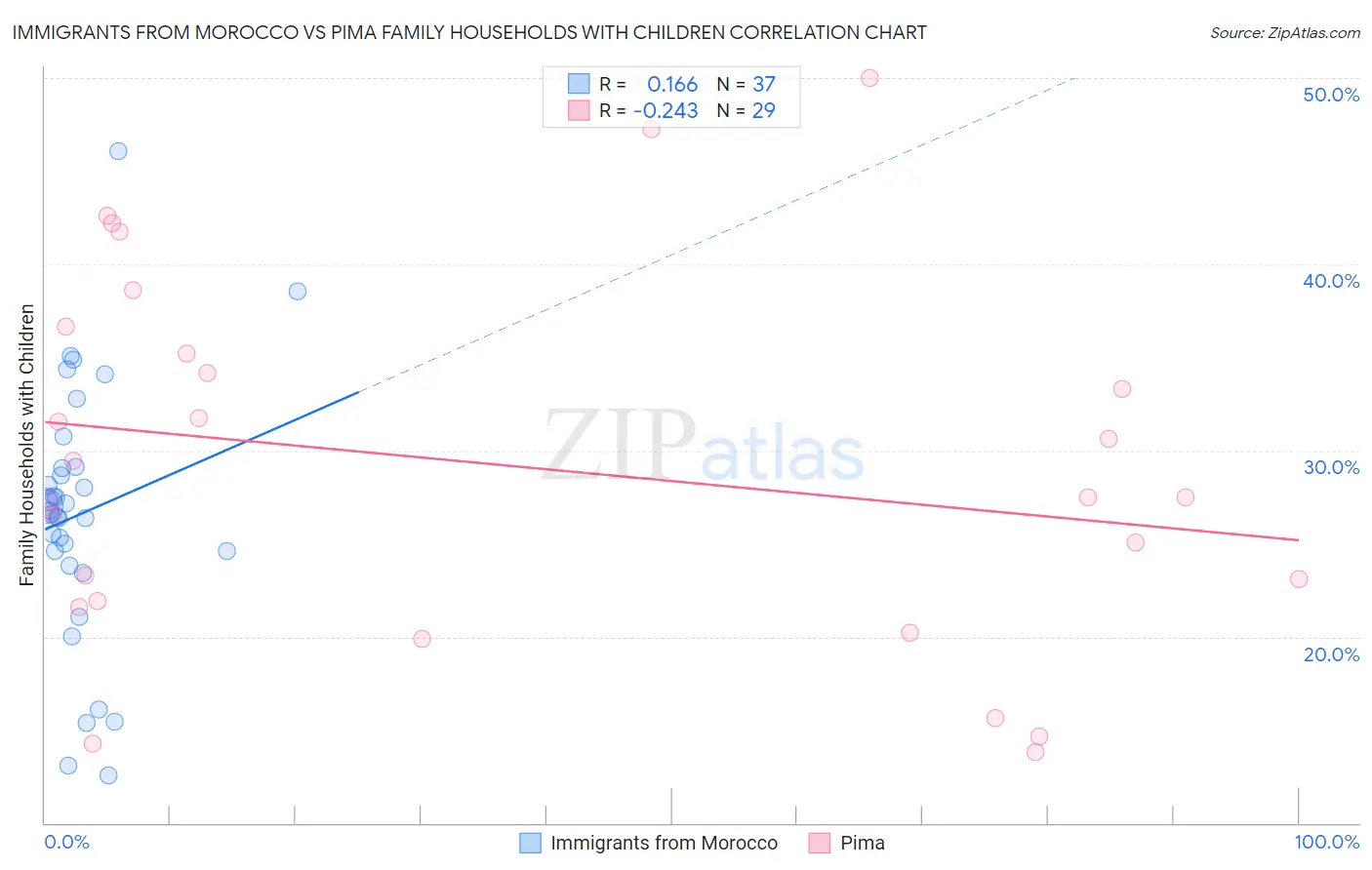 Immigrants from Morocco vs Pima Family Households with Children