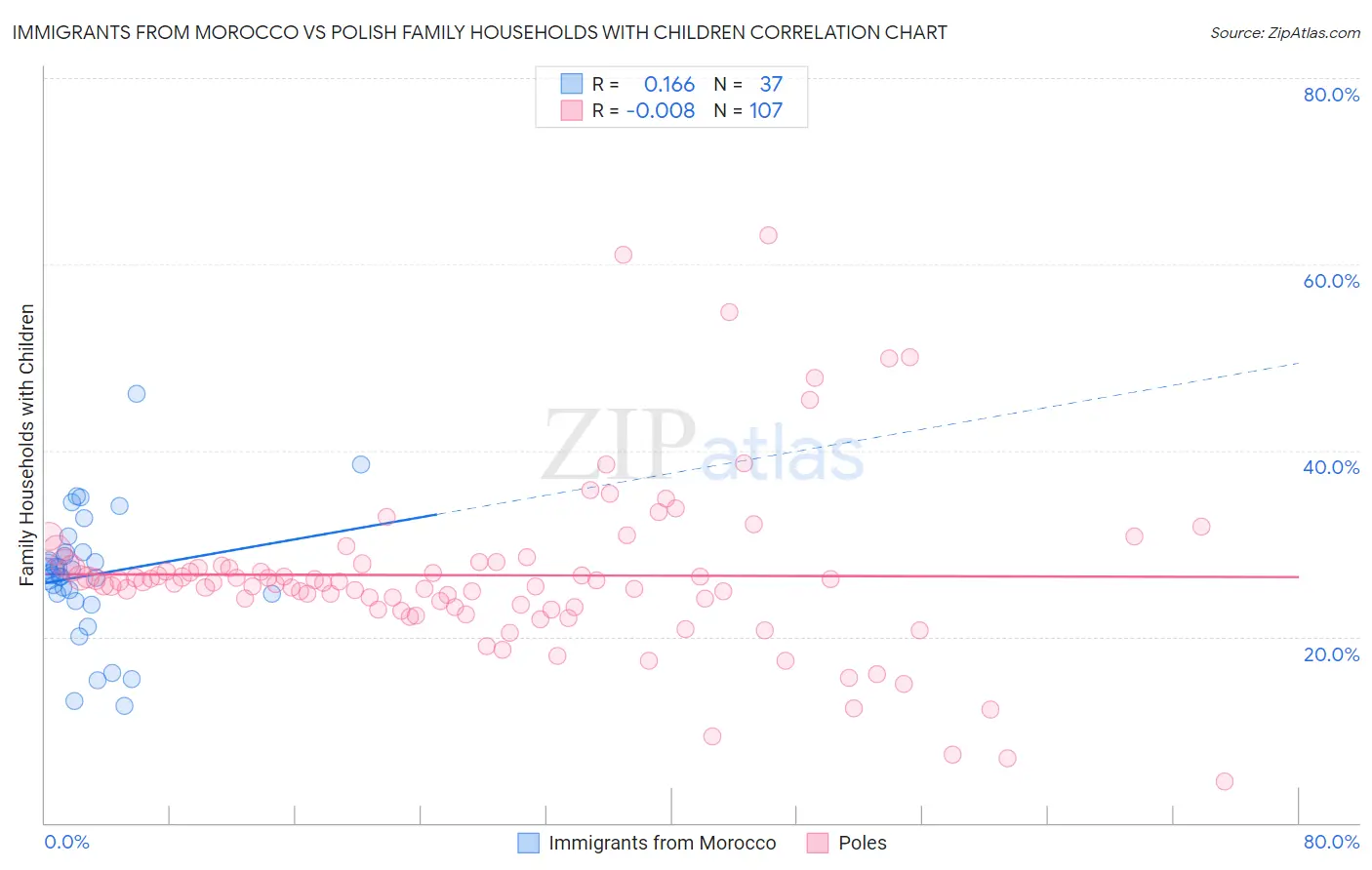 Immigrants from Morocco vs Polish Family Households with Children
