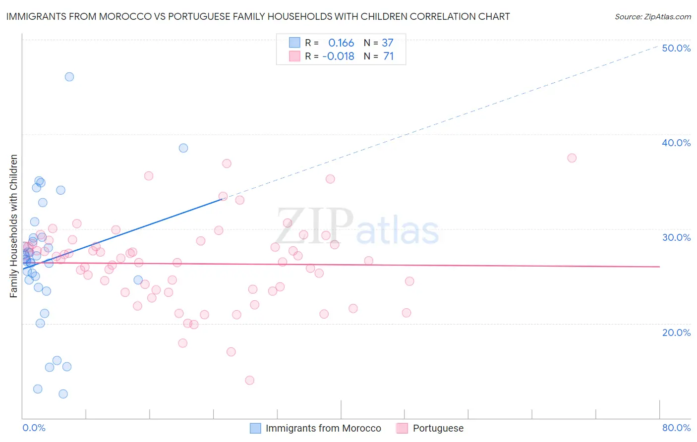 Immigrants from Morocco vs Portuguese Family Households with Children