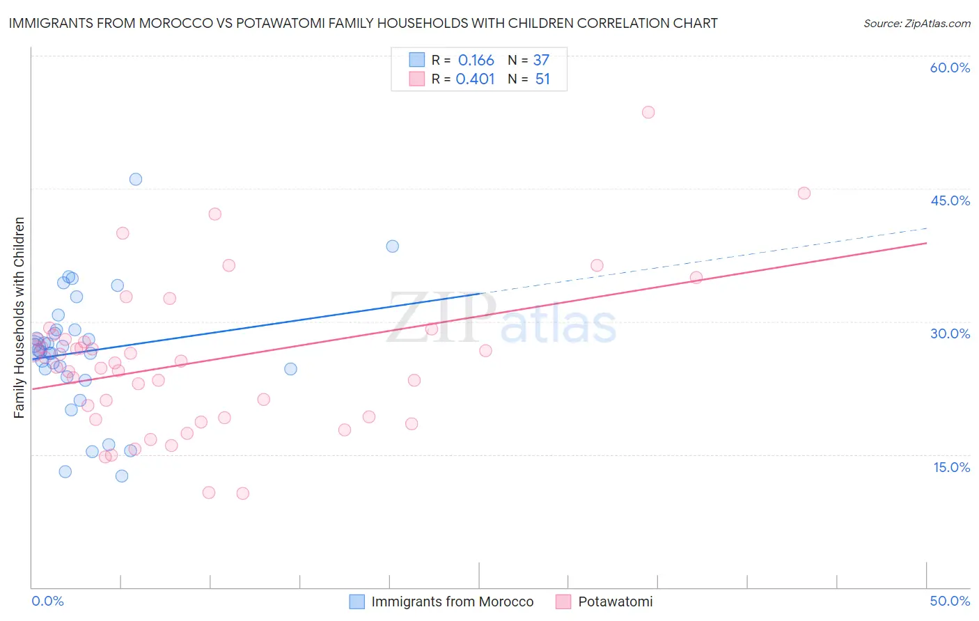 Immigrants from Morocco vs Potawatomi Family Households with Children