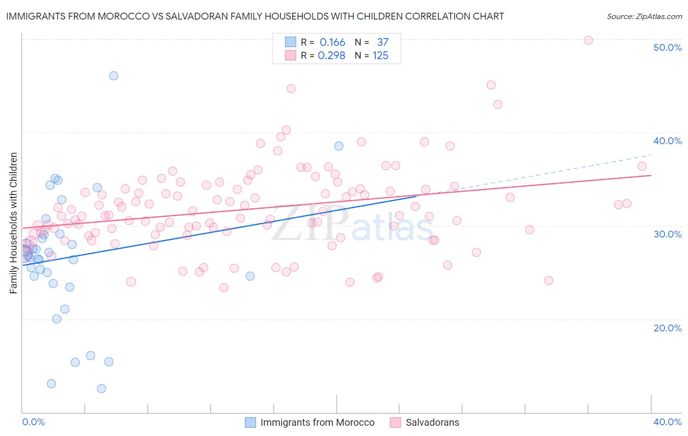 Immigrants from Morocco vs Salvadoran Family Households with Children