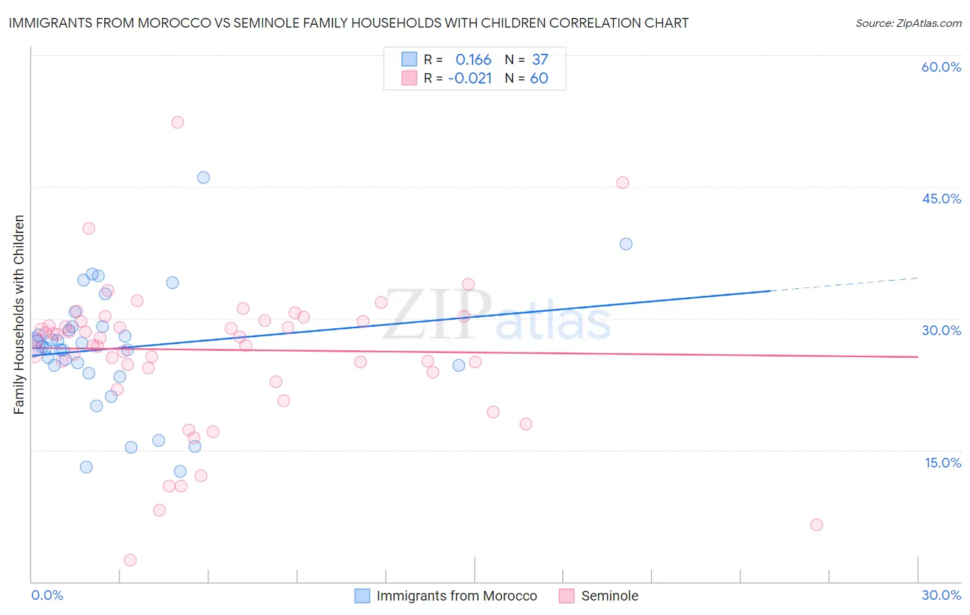 Immigrants from Morocco vs Seminole Family Households with Children