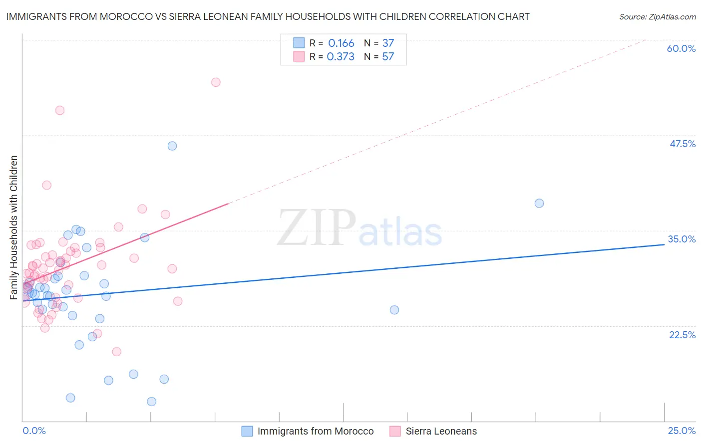 Immigrants from Morocco vs Sierra Leonean Family Households with Children