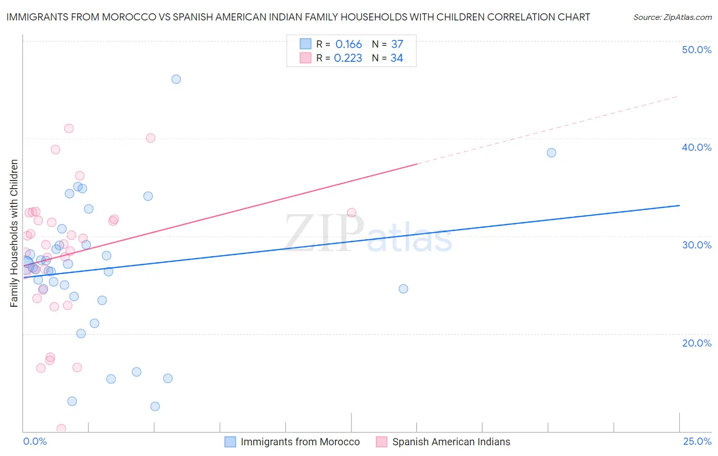 Immigrants from Morocco vs Spanish American Indian Family Households with Children