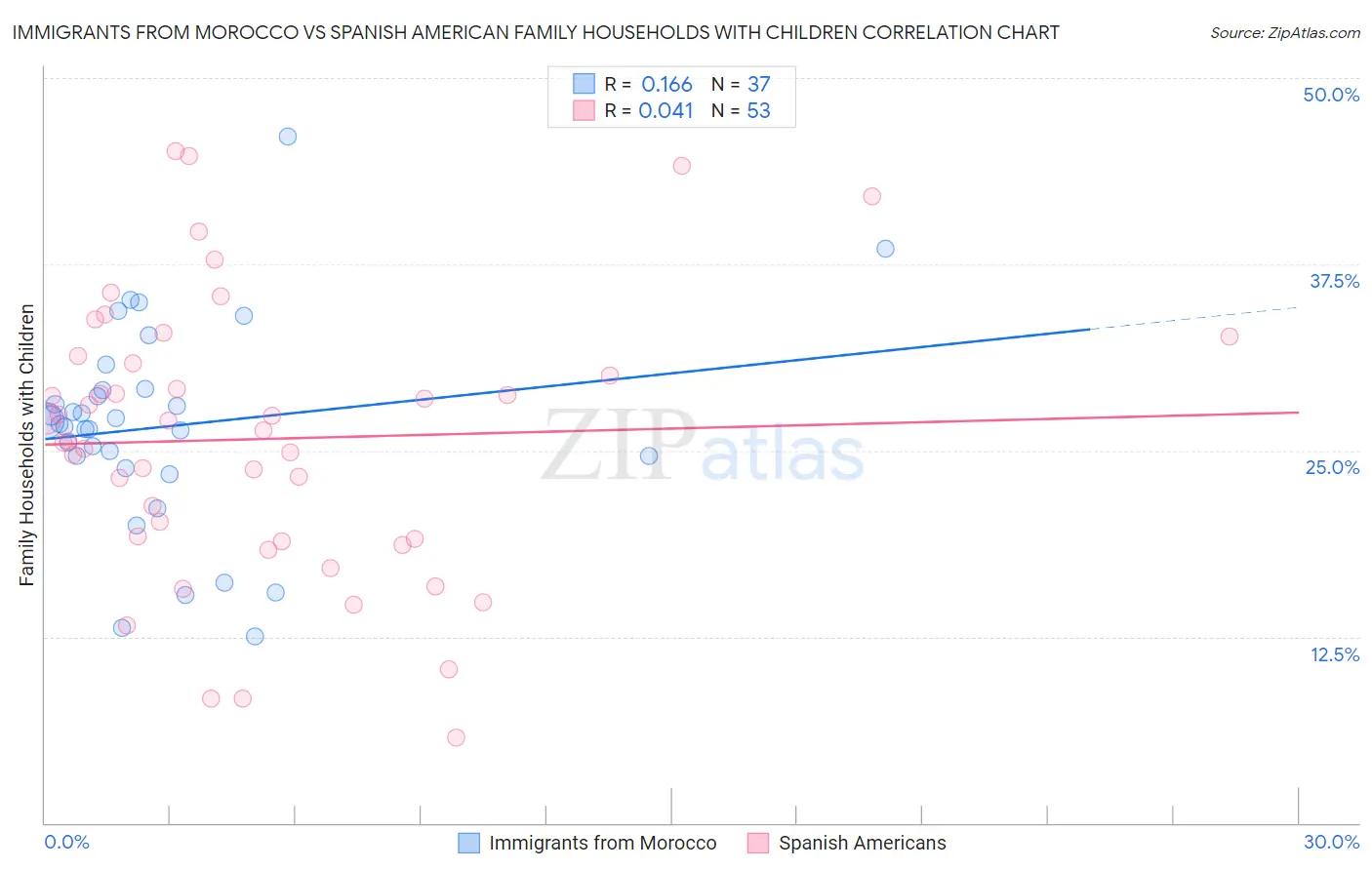 Immigrants from Morocco vs Spanish American Family Households with Children