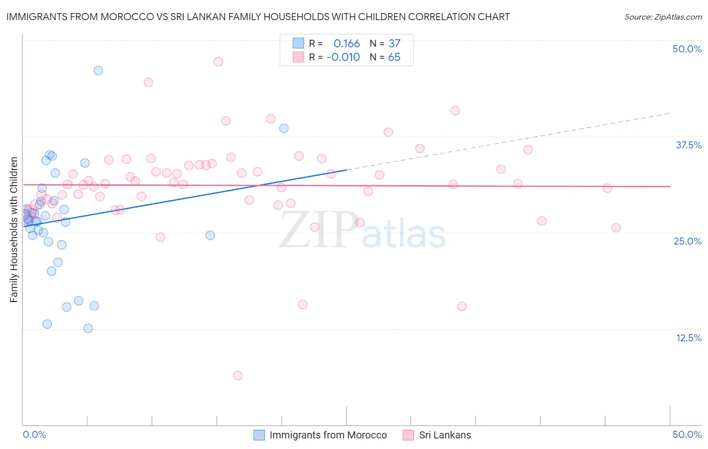Immigrants from Morocco vs Sri Lankan Family Households with Children