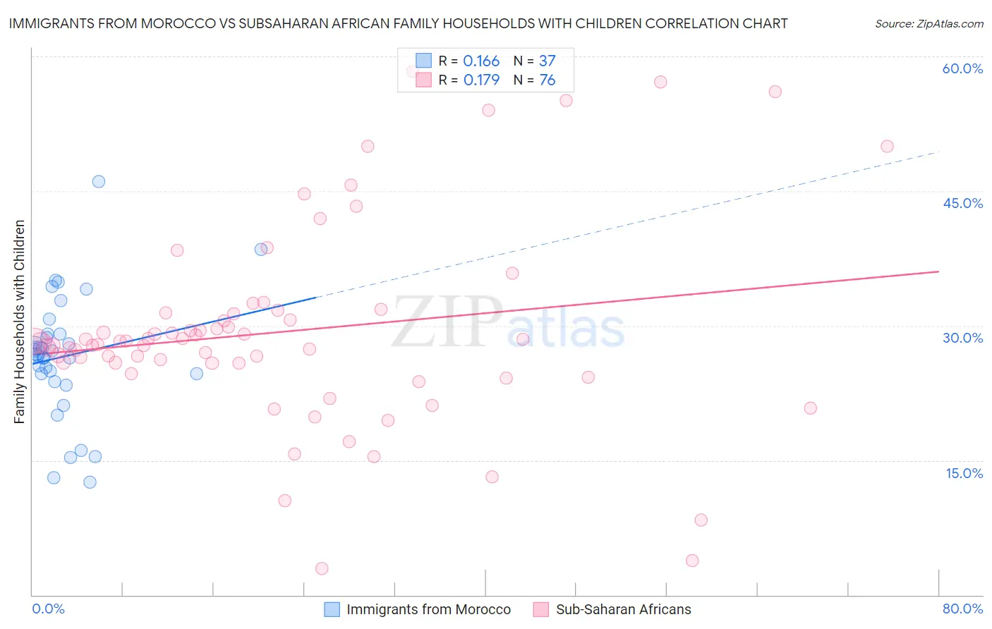 Immigrants from Morocco vs Subsaharan African Family Households with Children