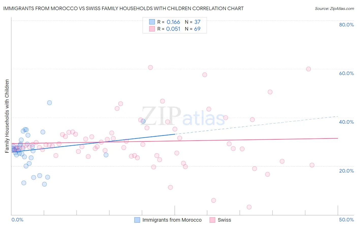 Immigrants from Morocco vs Swiss Family Households with Children