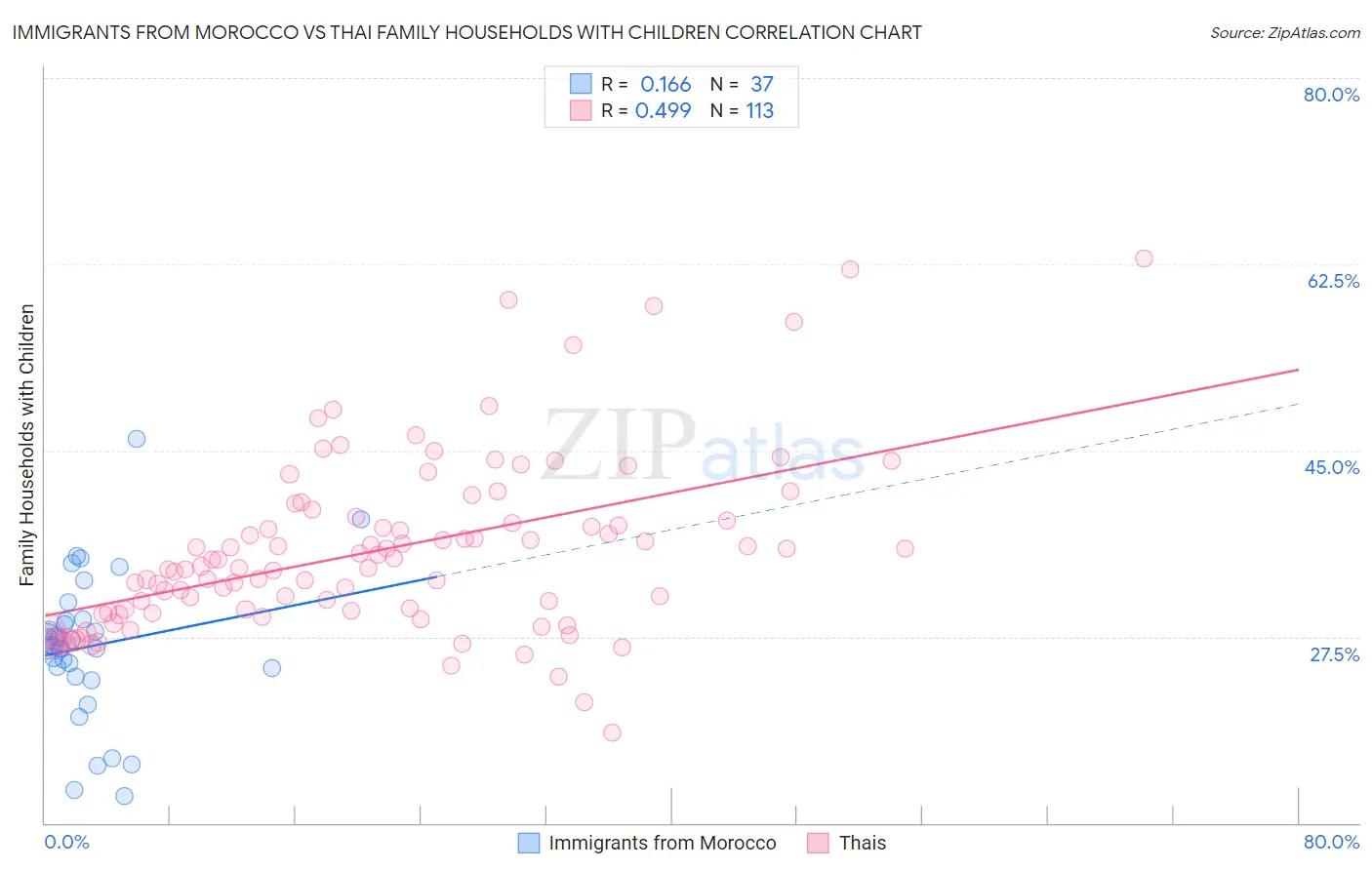 Immigrants from Morocco vs Thai Family Households with Children