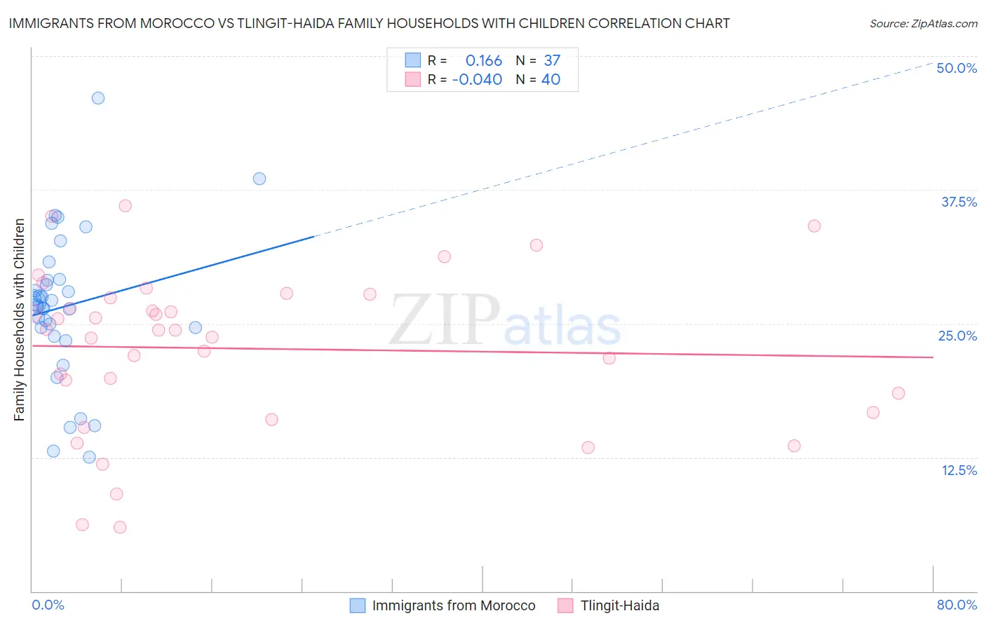 Immigrants from Morocco vs Tlingit-Haida Family Households with Children