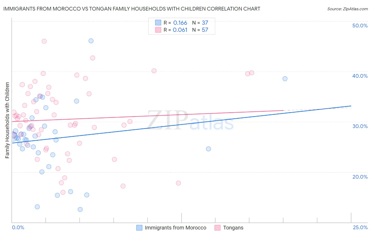 Immigrants from Morocco vs Tongan Family Households with Children