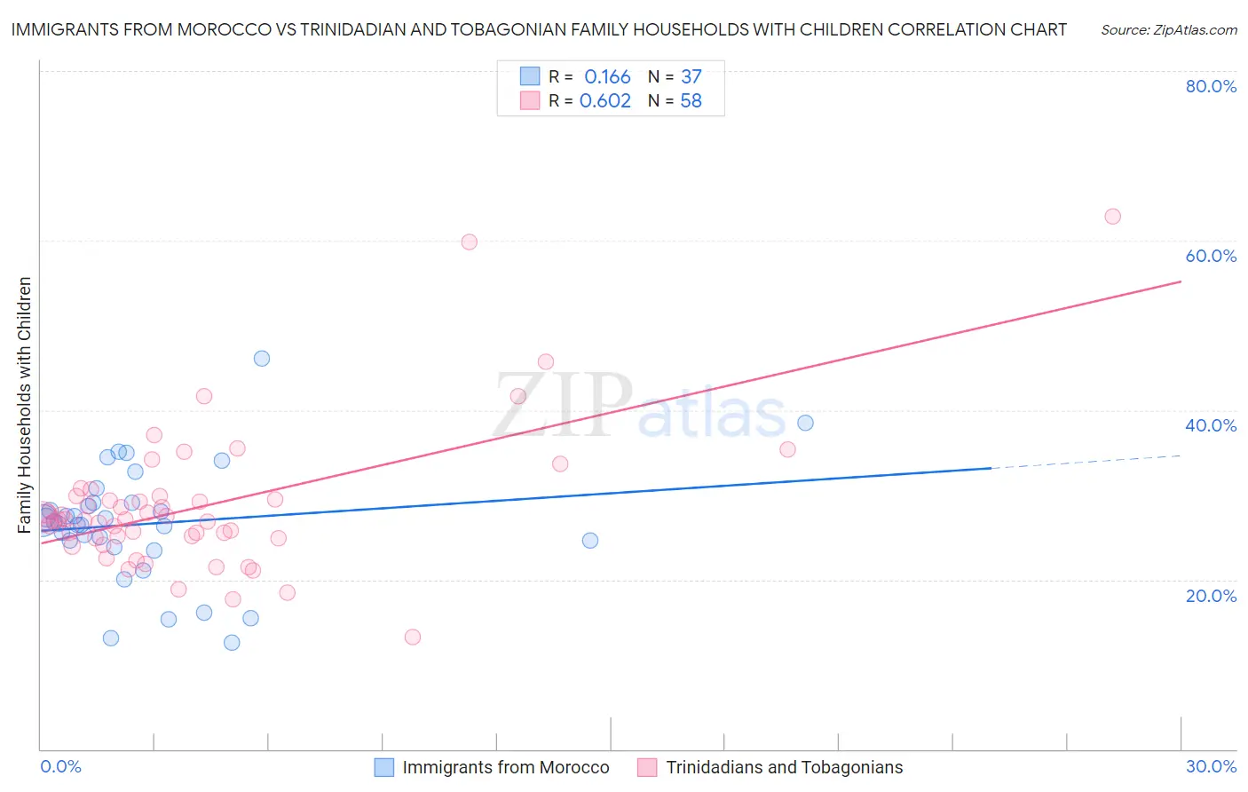 Immigrants from Morocco vs Trinidadian and Tobagonian Family Households with Children