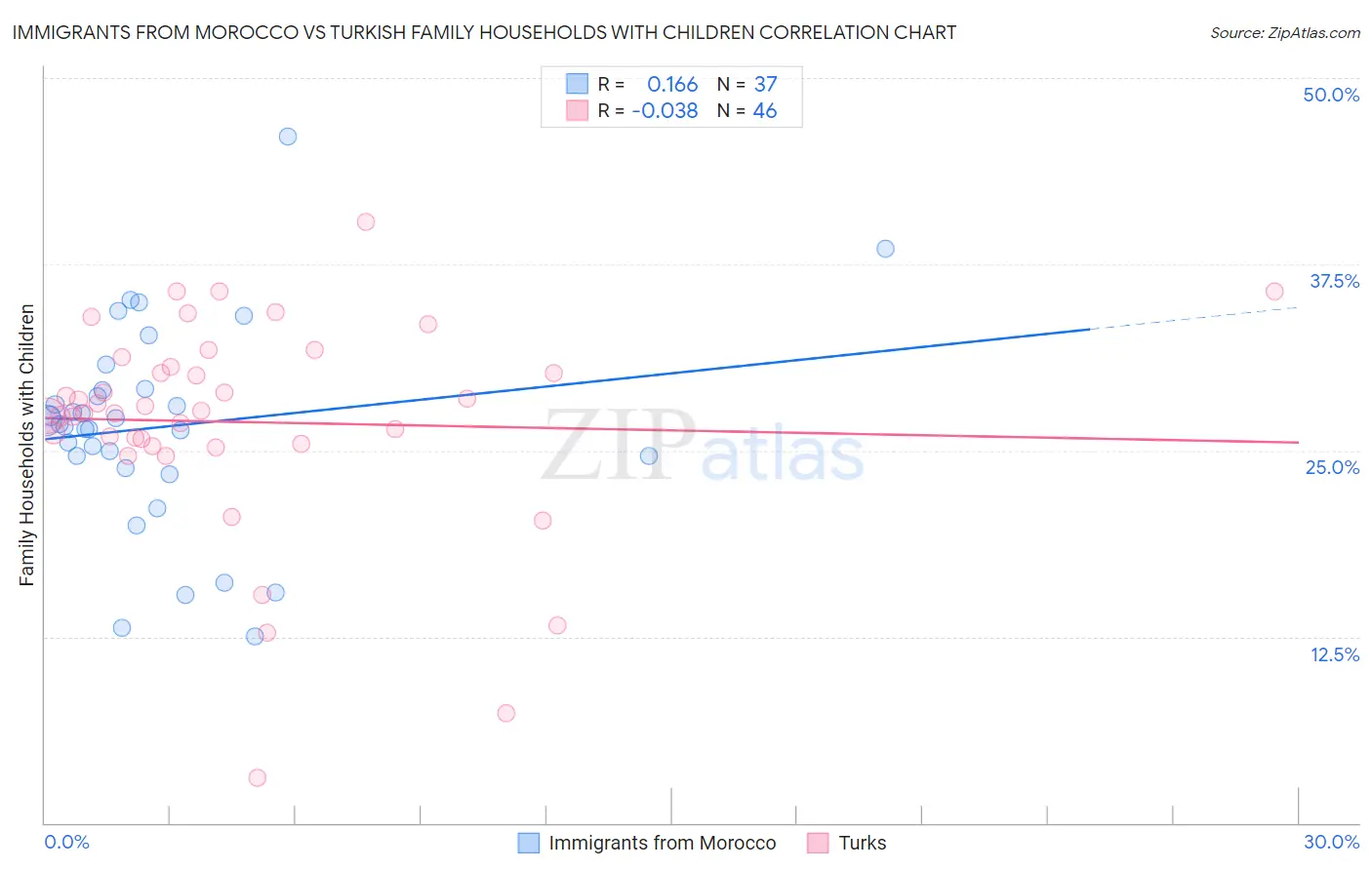 Immigrants from Morocco vs Turkish Family Households with Children