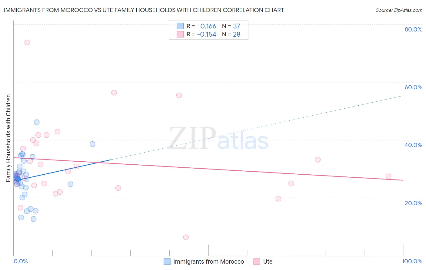 Immigrants from Morocco vs Ute Family Households with Children