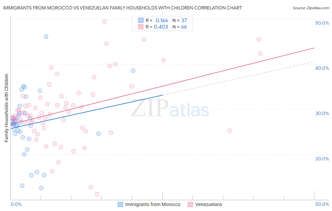 Immigrants from Morocco vs Venezuelan Family Households with Children